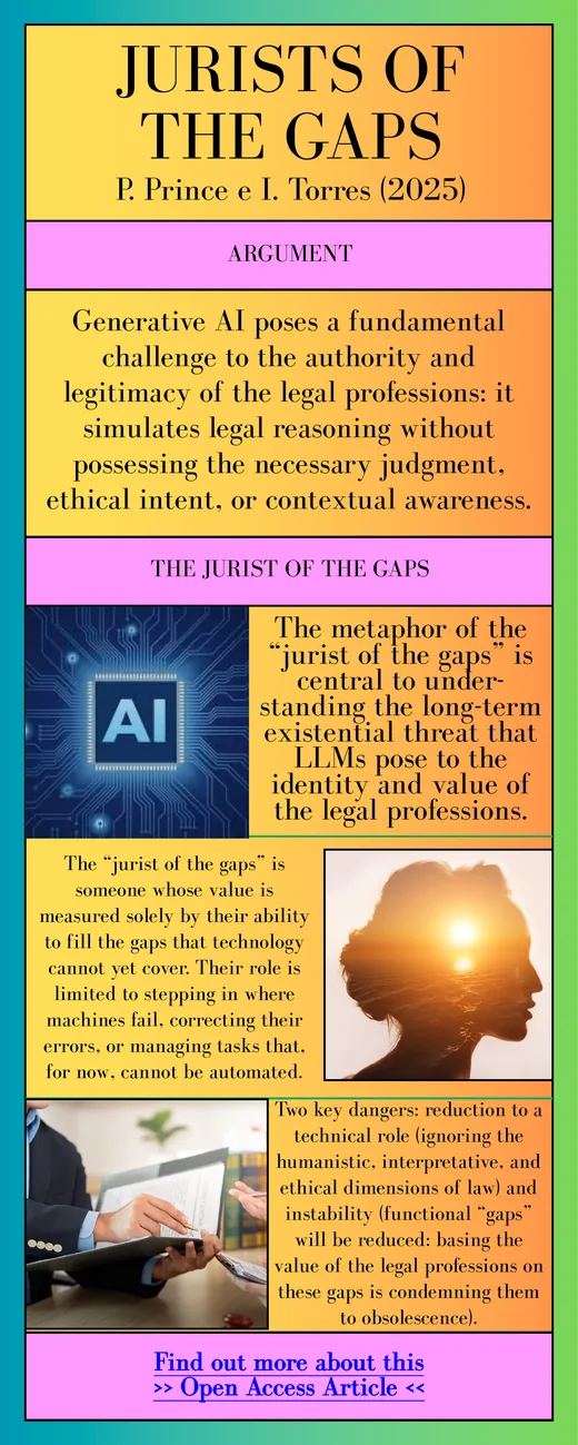 Jurists of the Gaps infographic — P. Prince & I. Torres (2025)