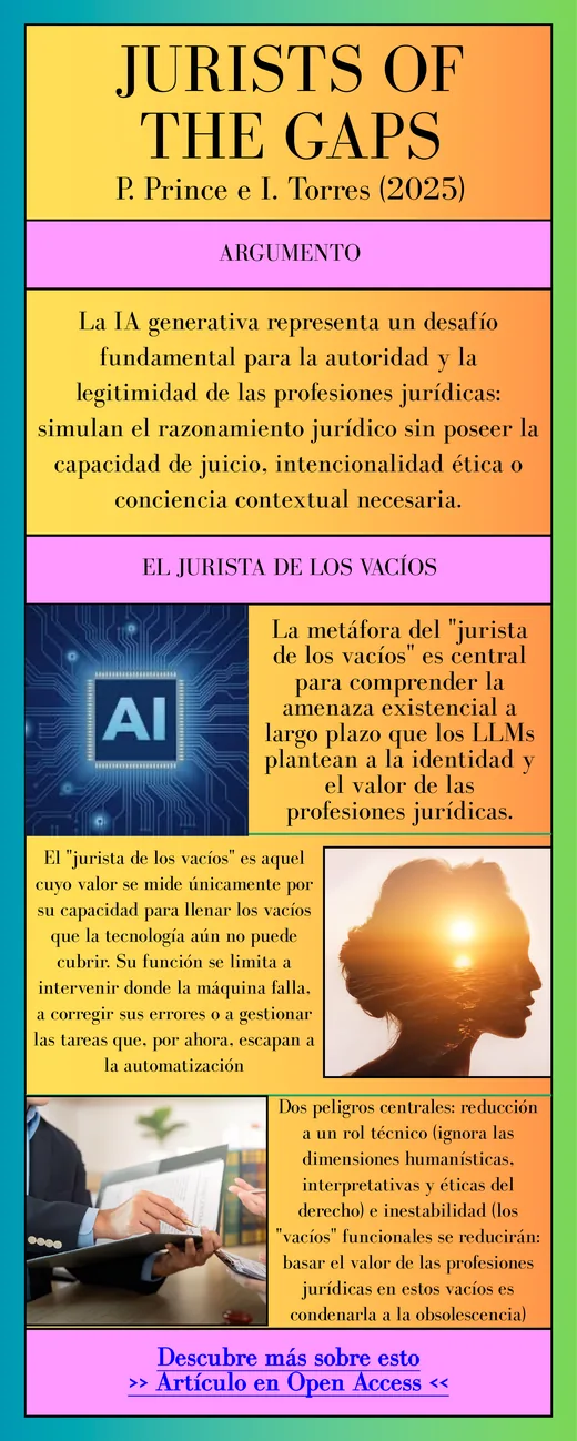 Infografía Jurists of the Gaps — P. Prince e I. Torres (2025)